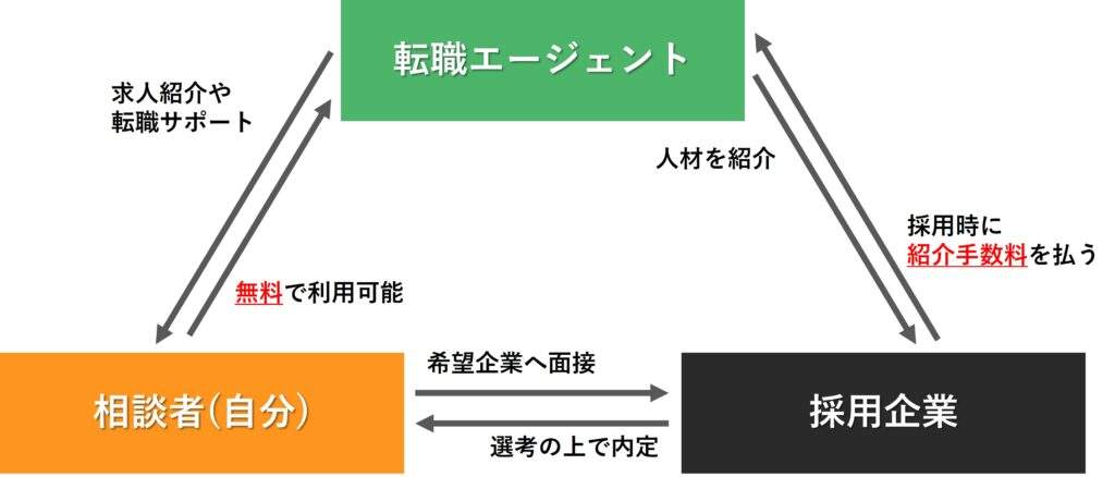 転職エージェントビジネスモデル図解