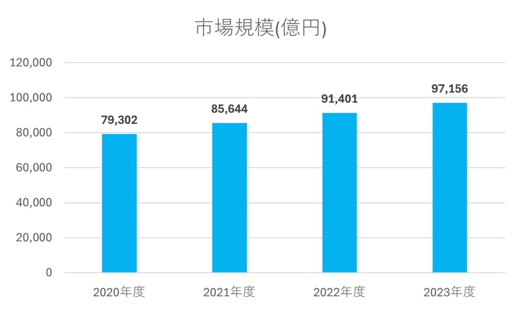 人材業界の市場規模棒グラフ