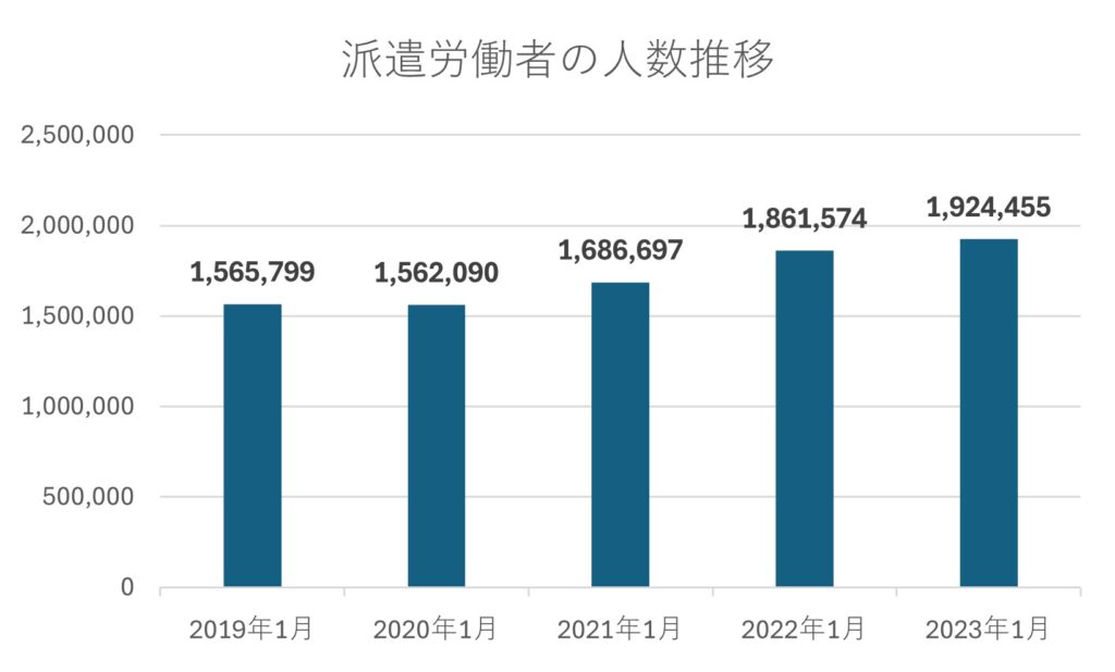 派遣労働者数の推移