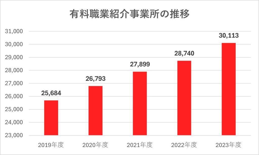 有料職業紹介事業所の推移