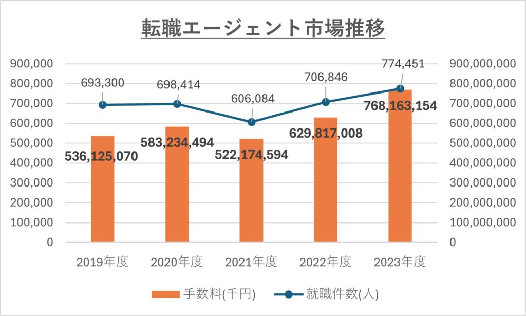 転職エージェントの売上推移グラフ