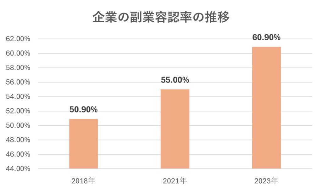 企業の副業容認率の推移_棒グラフ